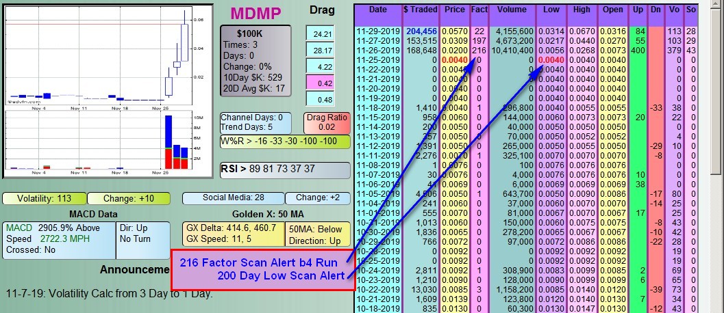 Mdm Stock Chart